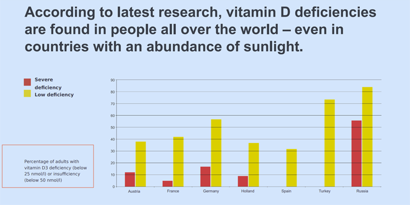 Vitamin D