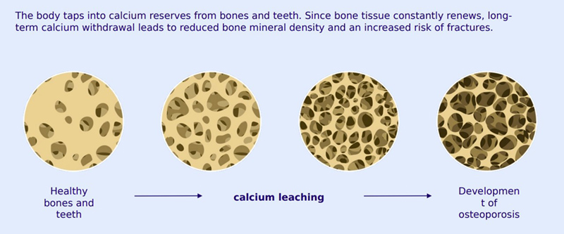 What happens when calcium intake is low?